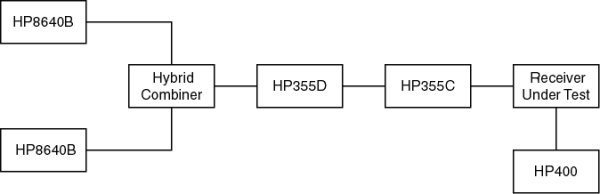 Receiver dynamic range test setup